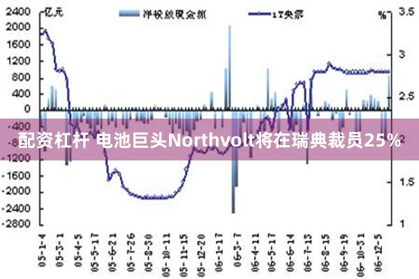 配资杠杆 电池巨头Northvolt将在瑞典裁员25%